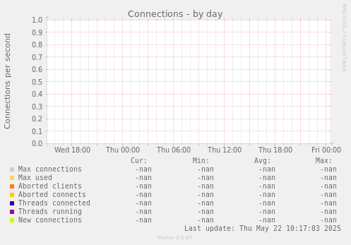 Connections