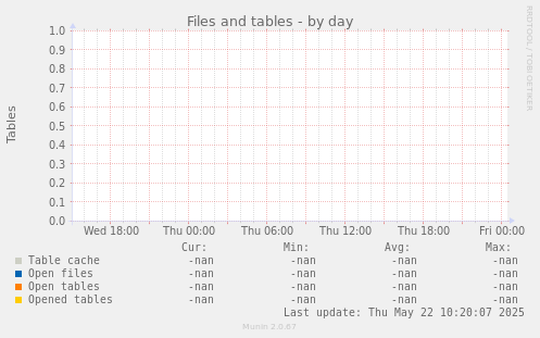 Files and tables