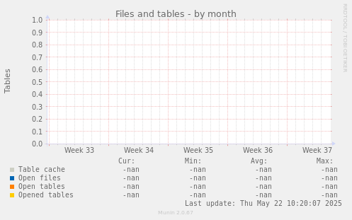 Files and tables