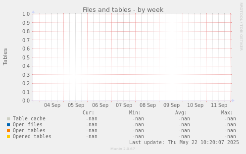 Files and tables