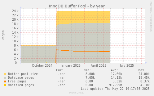 InnoDB Buffer Pool