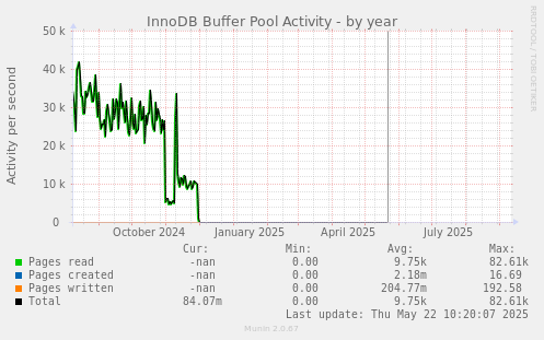 InnoDB Buffer Pool Activity