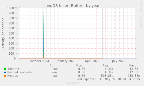 InnoDB Insert Buffer