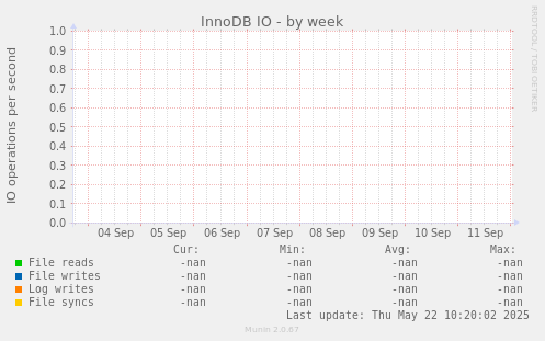 InnoDB IO