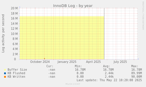 InnoDB Log