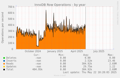InnoDB Row Operations
