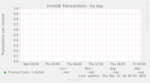 InnoDB Transactions
