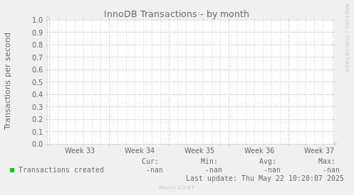 InnoDB Transactions