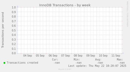 InnoDB Transactions