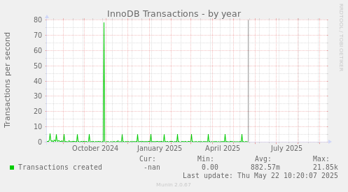 InnoDB Transactions