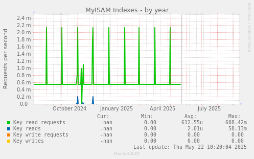 MyISAM Indexes