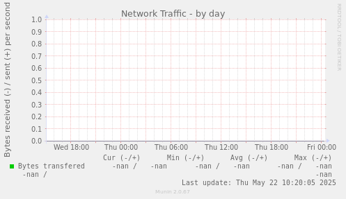 Network Traffic