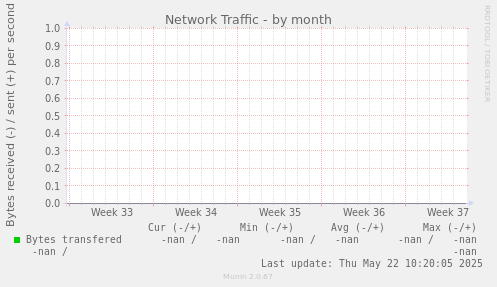 Network Traffic
