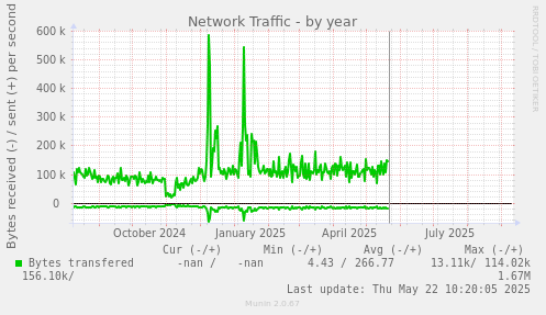 Network Traffic