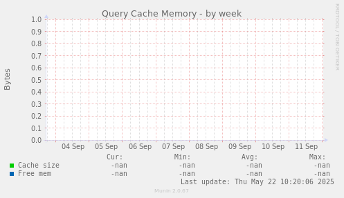 Query Cache Memory