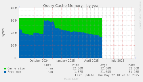 Query Cache Memory
