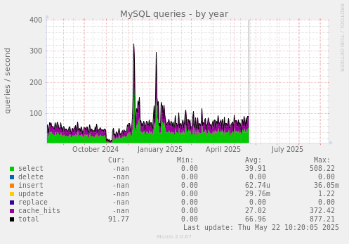 MySQL queries
