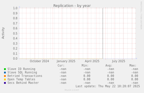 Replication