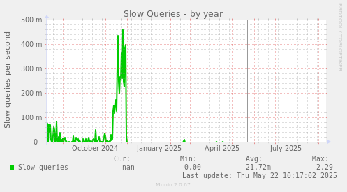 Slow Queries