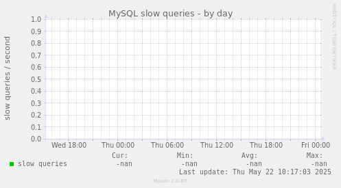 MySQL slow queries