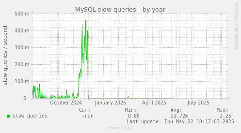 MySQL slow queries