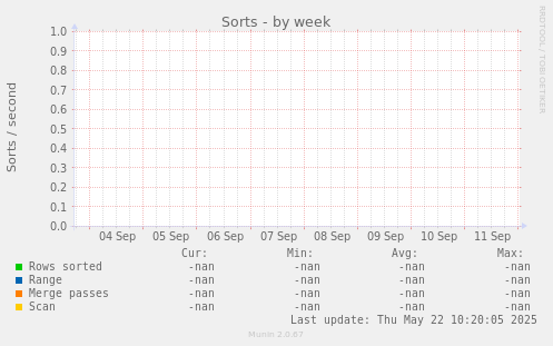 Sorts