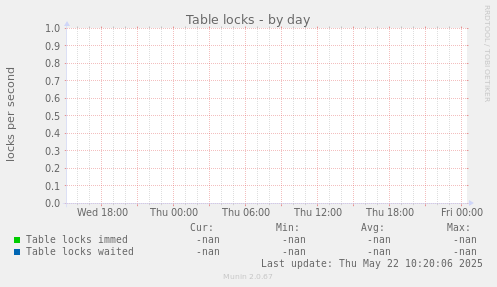 Table locks