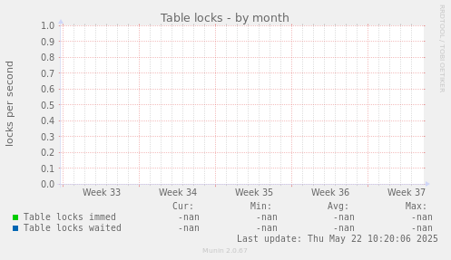 Table locks