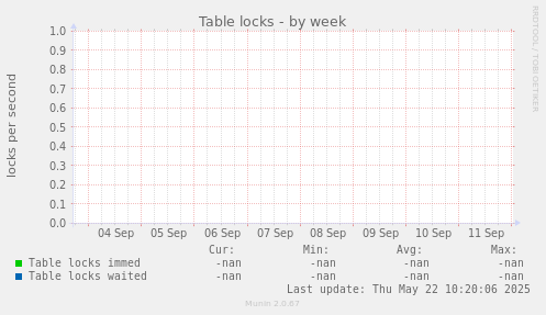 Table locks