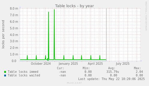 Table locks