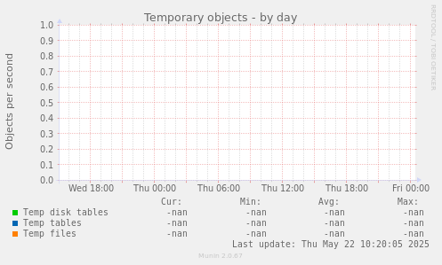 Temporary objects