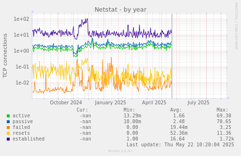 Netstat