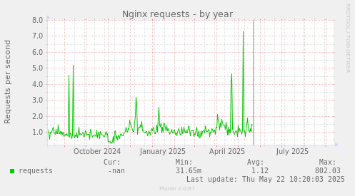 Nginx requests