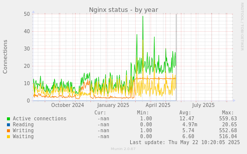 Nginx status