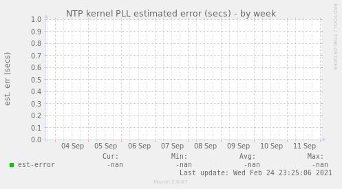 NTP kernel PLL estimated error (secs)