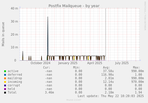 Postfix Mailqueue