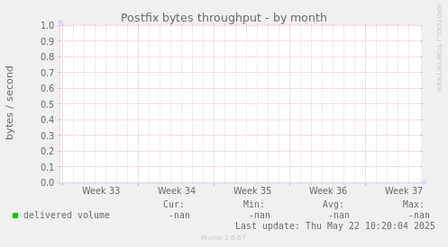 Postfix bytes throughput