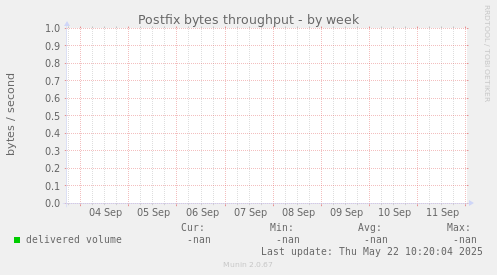 Postfix bytes throughput