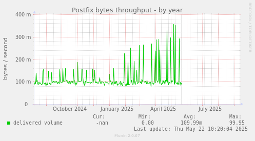 Postfix bytes throughput