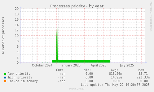 Processes priority