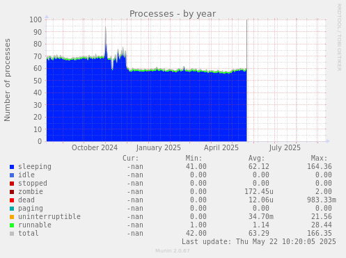 Processes