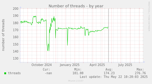 Number of threads